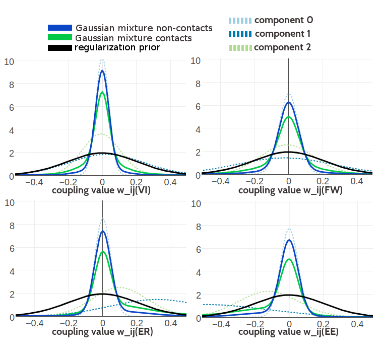 Visualisation of one-dimensional projections of the three-component Gaussian mixture model for the contact-dependent coupling prior. Hyperparameters, \(\gamma_k(\cij)\), \(\muk\) and \(\Lk\), have been trained on 100,000 residue pairs per contact class and using contrastive divergence couplings to estimate the Hessian. Green solid line: Gaussian mixture for contacts. Blue solid line: Gaussian mixture for non-contacts. Black solid line: regularization prior with \(\lambda_1 \eq 0.2L\) with L being protein length and assumed \(L\eq150\). Light blue dashed line: Gaussian component 0. Dark blue dashed line: Gaussian component 1. Light green dashed line: Gaussian component 2. Top Left One dimensional projection for pair (V,I). Top Right One dimensional projection for pair (F,W). Bottom Left One dimensional projection for pair (E,R). Bottom Right One dimensional projection for pair (E,E).