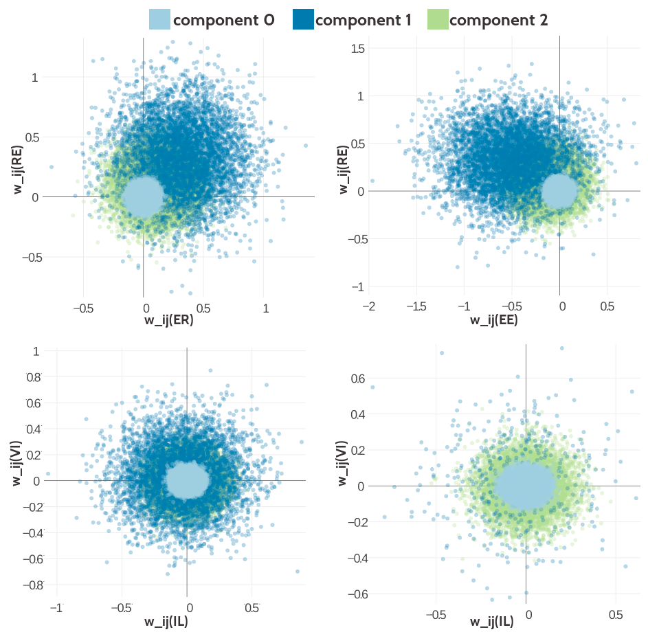 Visualisation of two-dimensional projections of the three-component Gaussian mixture model for the contact-dependent coupling prior.Hyperparameters, \(\gamma_k(\cij)\), \(\muk\) and \(\Lk\), have been trained on 300,000 residue pairs per contact class and using contrastive divergence couplings to estimate the Hessian. 10,000 paired couplings have been sampled from the Gaussian mixture model. The different colors represent the generating component and color code is specified in the legend. Top Left Two-dimensional projection for pairs (E,R) and (R-E) for contacts (using component weight \(g_k(1)\)). Top Right Two- dimensional projection for pairs (E,E) and (R,E) for contacts (using component weight \(g_k(1)\)). Bottom Left Two-dimensional projection for pairs (I,L) and (V,I) for contacts (using component weight \(g_k(1)\)). Bottom Right Two-dimensional projection for pair (I,L) and (V,I) for non-contacts (using component weight \(g_k(0)\)).