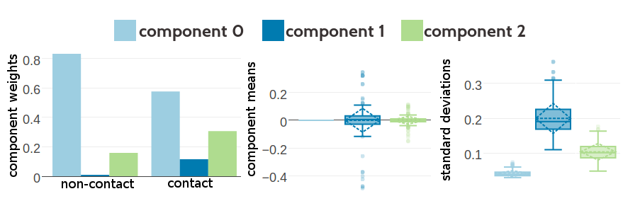 Statistics for the hyperparameters, \(\gamma_k(\cij)\), \(\muk\) and \(\Lk\) obtained after optimization of the likelihood function of contact states for 336 iterations. Trained on 10,000 residue pairs per contact class for a three component Gaussian mixture and using contrastive divergence couplings to estimate the Hessian. Left Component weights \(\gamma_k(\cij)\) for residue pairs not in physical contact (\(\cij \eq 0\)) and true contacts (\(\cij \eq 1\)). Center Distribution of the 400 elements in the mean vectors \(\muk\). Right Distribution of the 400 standard deviations corresponding to the square root of the diagonal of \(\Lk^{-1}\).