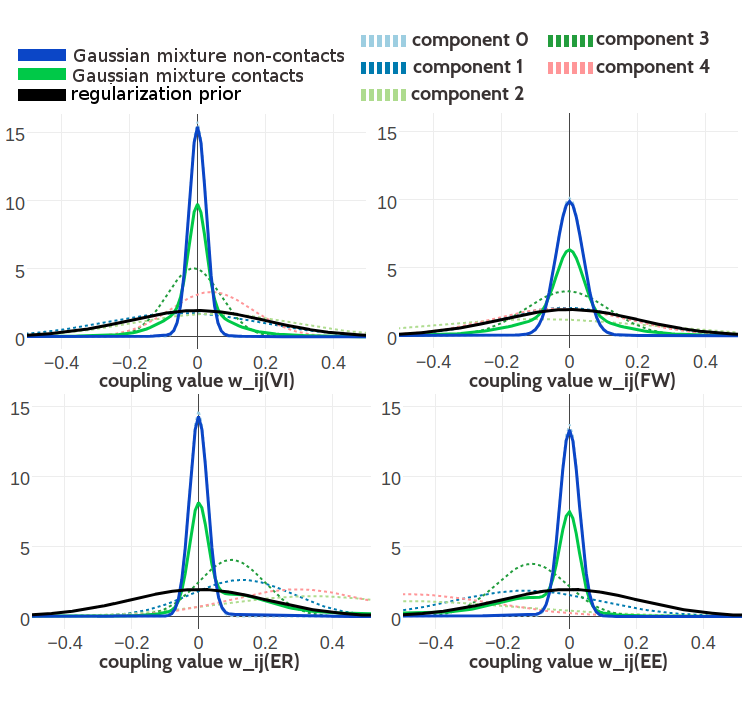 Visualisation of one-dimensional projections of the five-component Gaussian mixture model for the contact-dependent coupling prior. Hyperparameters, \(\gamma_k(\cij)\), \(\muk\) and \(\Lk\), have been trained on 300,000 residue pairs per contact class and using contrastive divergence couplings to estimate the Hessian. Green solid line: Gaussian mixture for contacts. Blue solid line: Gaussian mixture for non-contacts. Black solid line: regularization prior with \(\lambda_1 \eq 0.2L\) with L being protein length and assumed \(L\eq150\). Light blue dashed line: Gaussian component 0. Dark blue dashed line: Gaussian component 1. Light green dashed line: Gaussian component 2. Dark green dashed line: Gaussian component 3. Light pink dashed line: Gaussian component 4. Top Left One dimensional projection for pair (V,I). Top Right One dimensional projection for pair (F,W). Bottom Left One dimensional projection for pair (E,R). Bottom Right One dimensional projection for pair (E,E).