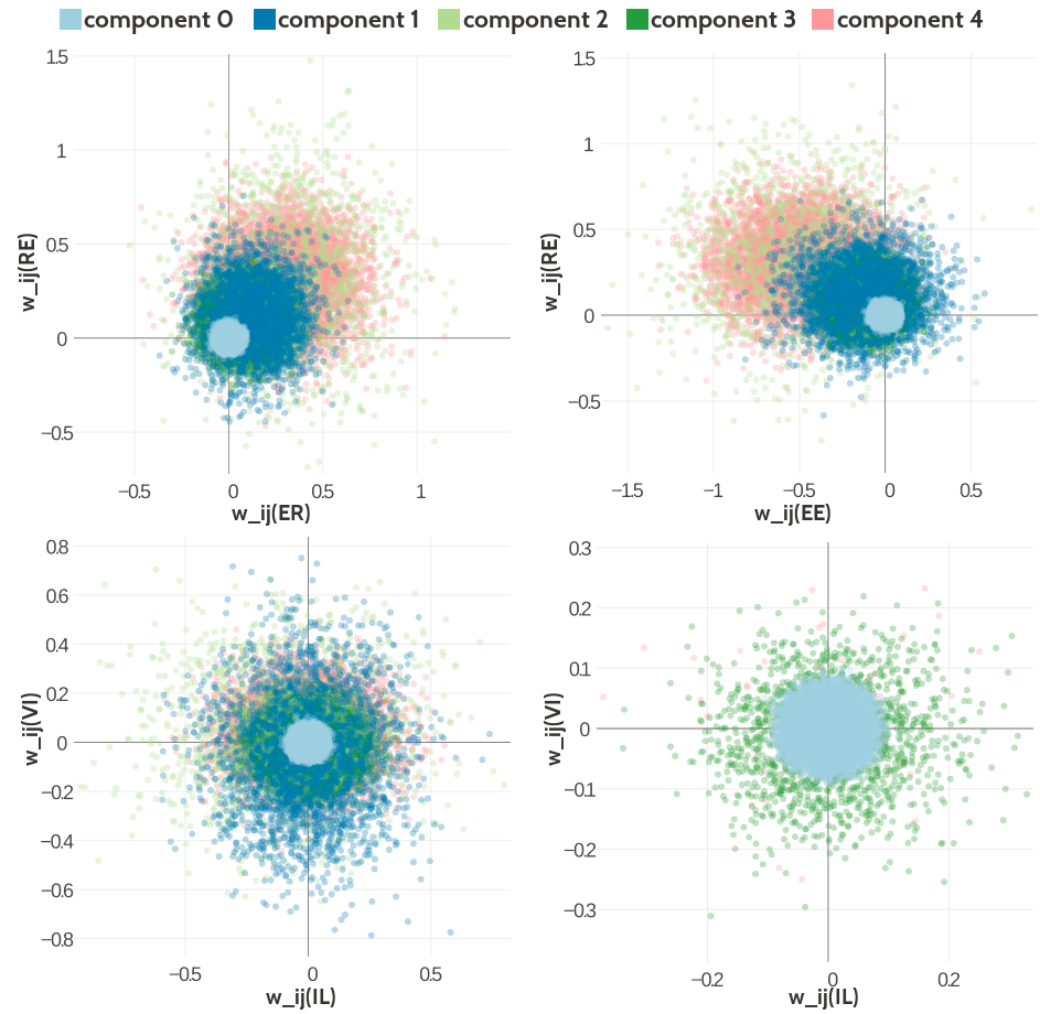 Visualisation of two-dimensional projections of the five-component Gaussian mixture model for the contact-dependent coupling prior. Hyperparameters, \(\gamma_k(\cij)\), \(\muk\) and \(\Lk\), have been trained on 300,000 residue pairs per contact class and using contrastive divergence couplings to estimate the Hessian. 10,000 values have been samples from the Gaussian mixture model. Light blue: values that have been generated by zero component. Dark blue: values that have been generated by Gaussian component 1. Light green: values that have been generated by Gaussian component 3. Dark green: values that have been generated by Gaussian component 4. Light pink: values that have been generated by Gaussian component 4. Top Left Two-dimensional projection for pairs (E,R) and (R-E) for contacts (using component weight \(g_k(1)\)). Top Right Two- dimensional projection for pairs (E,E) and (R,E) for contacts (using component weight \(g_k(1)\)). Bottom Left Two-dimensional projection for pairs (I,L) and (V,I) for contacts (using component weight \(g_k(1)\)). Bottom Right Two-dimensional projection for pair (I,L) and (V,I) for non-contacts (using component weight \(g_k(0)\)).