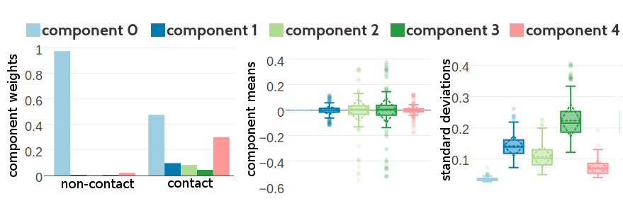 Statistics for the hyperparameters, \(\gamma_k(\cij)\), \(\muk\) and \(\Lk\) obtained after 2605 iterations. Trained on 100,000 residue pairs per contact class for a five component Gaussian mixture and using contrastive divergence couplings to estimate the Hessian. Left Component weights \(\gamma_k(\cij)\) for residue pairs not in physical contact (\(\cij \eq 0\)) and true contacts (\(\cij \eq 1\)). Center Distribution of the 400 elements in the mean vectors \(\muk\). Right Distribution of the 400 standard deviations corresponding to the square root of the diagonal of \(\Lk^{-1}\).