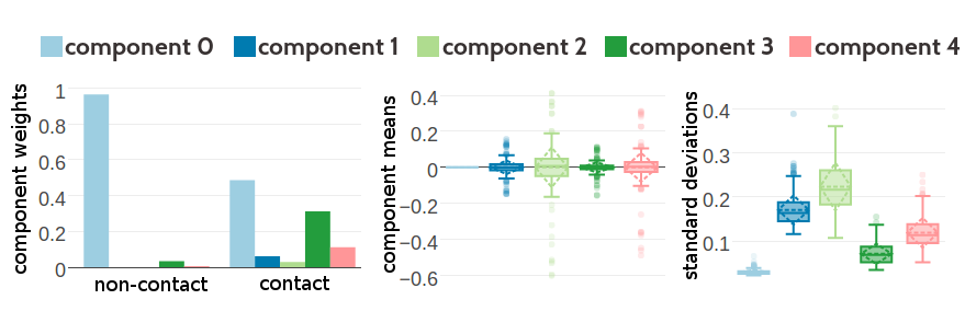 Statistics for the hyperparameters, \(\gamma_k(\cij)\), \(\muk\) and \(\Lk\) obtained after 1229 iterations. Trained on 300,000 residue pairs per contact class for a five component Gaussian mixture and using contrastive divergence couplings to estimate the Hessian. Left Component weights \(\gamma_k(\cij)\) for residue pairs not in physical contact (\(\cij \eq 0\)) and true contacts (\(\cij \eq 1\)). Center Distribution of the 400 elements in the mean vectors \(\muk\). Right Distribution of the 400 standard deviations corresponding to the square root of the diagonal of \(\Lk^{-1}\).