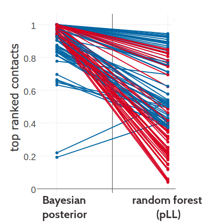 Comparing the ranking of highest scoring contacts predicted with Bayesian model using the posterior probability estimates for contacts and the random forest model trained on sequence features and pseudo-likelihood contact scores computed as APC corrected Frobenius norm of the couplings. Plot shows predictions for the top 71 (=L) predictions from either method. Identical residue pairs are connected with a line. Green indicates identical ranking of the residue pair for both methods. Blue indicates higher ranking of the residue pair for random forest model. Red indicates higher ranking of the residue pair for Bayesian model.