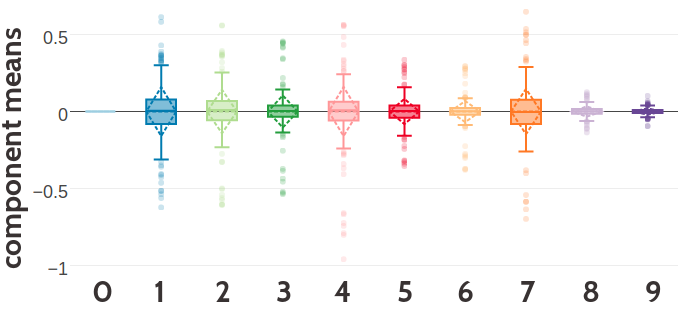 SStatistics for the hyperparameters, \(\gamma_k(\cij)\), \(\muk\) and \(\Lk\) of a ten component Gaussian mixture obtained after 700 iterations. Trained on 300,000 residue pairs per contact class and using pseudo-likelihood couplings to estimate the Hessian. X-axis represents the ten components numbered from 0 to 9. Top Component weights \(\gamma_k(\cij)\) for residue pairs not in physical contact (\(\cij \eq 0\)) and true contacts (\(\cij \eq 1\)). Middle Distribution of the 400 elements in the mean vectors \(\muk\). Bottom Distribution of the 400 standard deviations corresponding to the square root of the diagonal of \(\Lk^{-1}\).