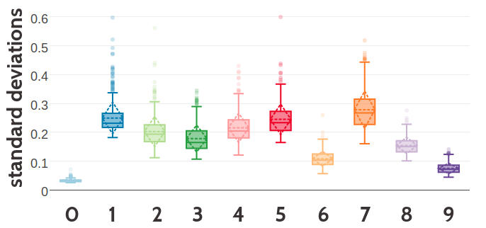 SStatistics for the hyperparameters, \(\gamma_k(\cij)\), \(\muk\) and \(\Lk\) of a ten component Gaussian mixture obtained after 700 iterations. Trained on 300,000 residue pairs per contact class and using pseudo-likelihood couplings to estimate the Hessian. X-axis represents the ten components numbered from 0 to 9. Top Component weights \(\gamma_k(\cij)\) for residue pairs not in physical contact (\(\cij \eq 0\)) and true contacts (\(\cij \eq 1\)). Middle Distribution of the 400 elements in the mean vectors \(\muk\). Bottom Distribution of the 400 standard deviations corresponding to the square root of the diagonal of \(\Lk^{-1}\).