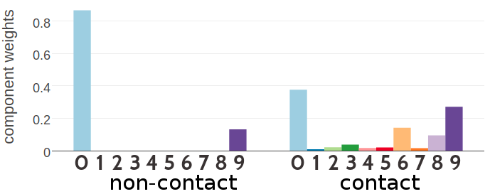 SStatistics for the hyperparameters, \(\gamma_k(\cij)\), \(\muk\) and \(\Lk\) of a ten component Gaussian mixture obtained after 700 iterations. Trained on 300,000 residue pairs per contact class and using pseudo-likelihood couplings to estimate the Hessian. X-axis represents the ten components numbered from 0 to 9. Top Component weights \(\gamma_k(\cij)\) for residue pairs not in physical contact (\(\cij \eq 0\)) and true contacts (\(\cij \eq 1\)). Middle Distribution of the 400 elements in the mean vectors \(\muk\). Bottom Distribution of the 400 standard deviations corresponding to the square root of the diagonal of \(\Lk^{-1}\).