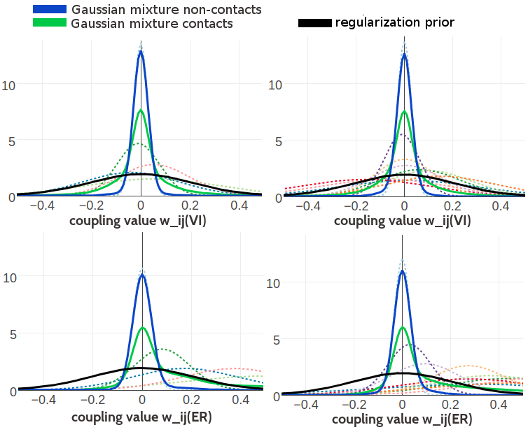 Visualisation of one-dimensional projections of the five and ten component Gaussian mixture model for the contact-dependent coupling prior. Hyperparameters, \(\gamma_k(\cij)\), \(\muk\) and \(\Lk\), have been trained on 300,000 residue pairs per contact class and using pseudo-likelihood couplings to estimate the Hessian. Green solid line: Gaussian mixture for contacts. Blue solid line: Gaussian mixture for non-contacts. Black solid line: regularization prior with \(\lambda_1 \eq 0.2L\) with L being protein length and assumed \(L\eq150\). Dashed lines represent the unweighted Gaussian mixture components. Top Left One dimensional projection for pair (V,I) from the five component model. Top Right One dimensional projection for pair (V,I) from the ten component model. Bottom Left One dimensional projection for pair (E,R) from the five component model. Bottom Right One dimensional projection for pair (E,R) from the ten component model.