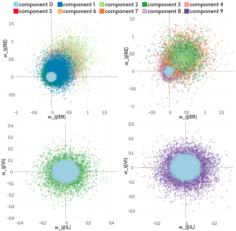 Visualisation of two-dimensional projections of the five and ten component Gaussian mixture model for the contact-dependent coupling prior. Hyperparameters, \(\gamma_k(\cij)\), \(\muk\) and \(\Lk\), have been trained on 300,000 residue pairs per contact class and using pseudo-likelihood couplings to estimate the Hessian. 10,000 paired couplings have been sampled from the Gaussian mixture model. The color of a sampled coupling pair represents the Gaussian mixture component that has generated this sample point. Color code is specified in the legend. Top Left Two-dimensional projection for pairs (E,R) and (R-E) for contacts (using component weight \(g_k(1)\)) from the five component Gaussian mixture model. Top Right Two-dimensional projection for pairs (E,R) and (R-E) for contacts (using component weight \(g_k(1)\)) from the ten component Gaussian mixture model. Bottom Left Two-dimensional projection for pair (I,L) and (V,I) for non-contacts (using component weight \(g_k(0)\)) from the five component Gaussian mixture model. Bottom Right Two-dimensional projection for pair (I,L) and (V,I) for non-contacts (using component weight \(g_k(0)\)) from the ten component Gaussian mixture model.