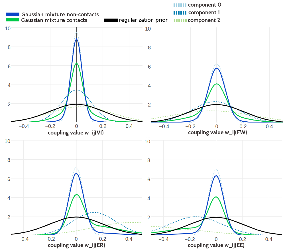 Visualisation of one-dimensional projections of the three-component Gaussian mixture model for the contact-dependent coupling prior. Hyperparameters, \(\gamma_k(\cij)\), \(\muk\) and \(\Lk\), have been trained on 100,000 residue pairs per contact class and using pseudo-likelihood couplings to estimate the Hessian. Green solid line: Gaussian mixture for contacts. Blue solid line: Gaussian mixture for non-contacts. Black solid line: regularization prior with \(\lambda_1 \eq 0.2L\) with L being protein length and assumed \(L\eq150\). Light blue dashed line: Gaussian component 0. Dark blue dashed line: Gaussian component 1. Light green dashed line: Gaussian component 2. Top Left One dimensional projection for pair (V,I). Top Right One dimensional projection for pair (F,W). Bottom Left One dimensional projection for pair (E,R). Bottom Right One dimensional projection for pair (E,E).