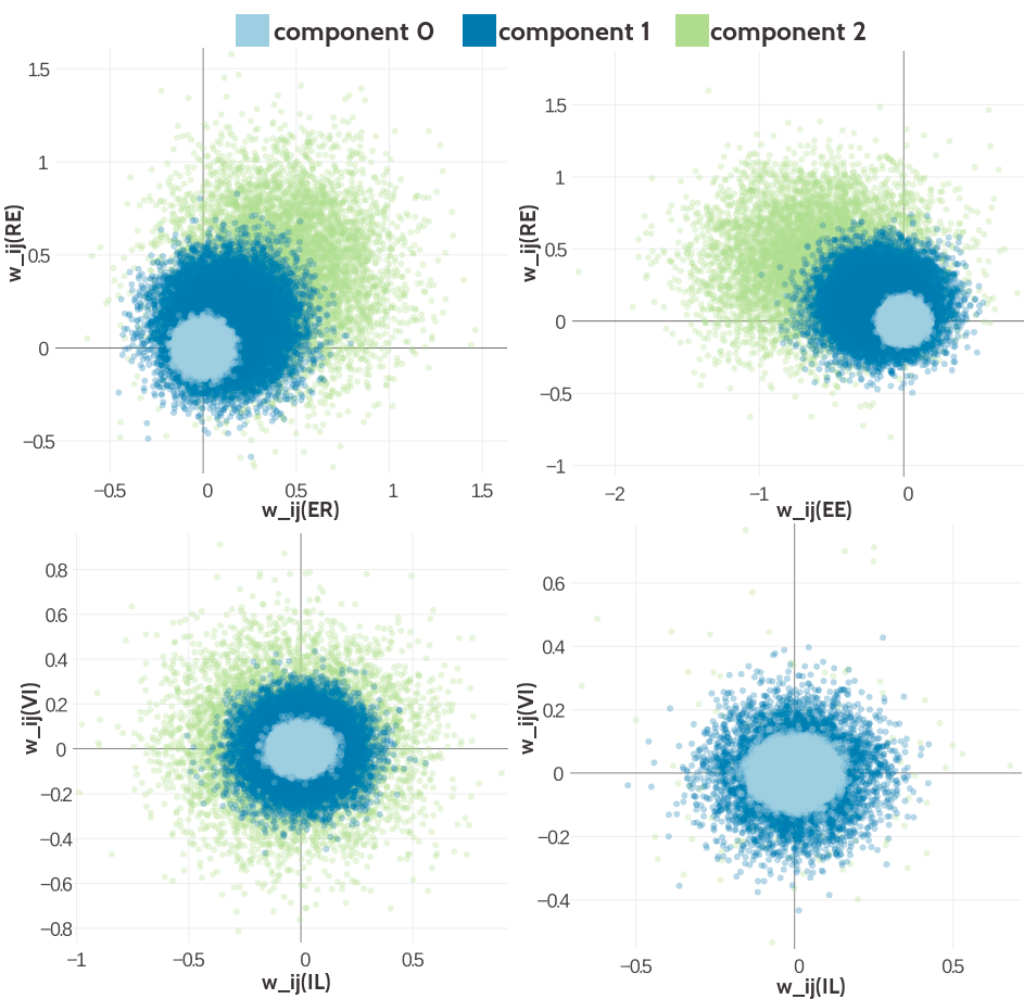 Visualisation of two-dimensional projections of the three-component Gaussian mixture model for the contact-dependent coupling prior.Hyperparameters, \(\gamma_k(\cij)\), \(\muk\) and \(\Lk\), have been trained on 300,000 residue pairs per contact class and using pseudo-likelihood couplings to estimate the Hessian. 10,000 paired couplings have been sampled from the Gaussian mixture model. The different colors represent the generating component and color code is specified in the legend. Top Left Two-dimensional projection for pairs (E,R) and (R-E) for contacts (using component weight \(g_k(1)\)). Top Right Two- dimensional projection for pairs (E,E) and (R,E) for contacts (using component weight \(g_k(1)\)). Bottom Left Two-dimensional projection for pairs (I,L) and (V,I) for contacts (using component weight \(g_k(1)\)). Bottom Right Two-dimensional projection for pair (I,L) and (V,I) for non-contacts (using component weight \(g_k(0)\)).