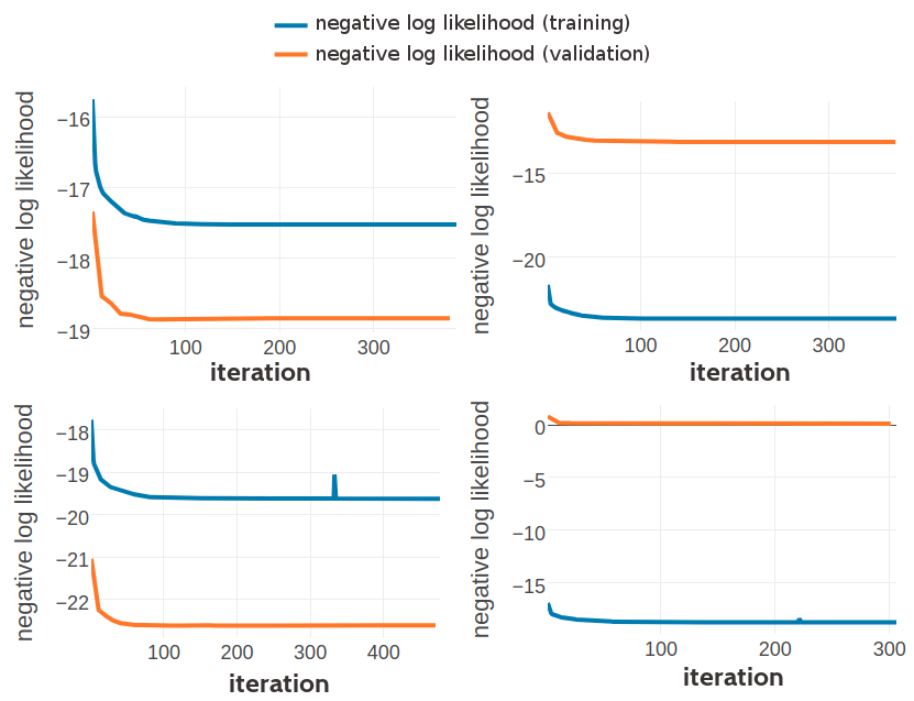 Monitoring the negative log likelihood during optimization of three component Gaussian mixture using pseudo-likelihood couplings to estimate the Hessian. Top Left: Training set contains 10,000 residue pairs per contact class. Converged after 388 iterations. Top Right: Training set contains 100,000 residue pairs per contact class. Converged after 371 iterations. Bottom Left: Training set contains 300,000 residue pairs per contact class. Bottom Right: Training set contains 500,000 residue pairs per contact class.