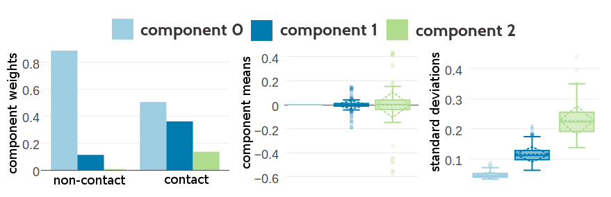 Statistics for the hyperparameters, \(\gamma_k(\cij)\), \(\muk\) and \(\Lk\) obtained after 371 iterations. Trained on 100,000 residue pairs per contact class for a three component Gaussian mixture and using pseudo-likelihood couplings to estimate the Hessian. Left Component weights \(\gamma_k(\cij)\) for residue pairs not in physical contact (\(\cij \eq 0\)) and true contacts (\(\cij \eq 1\)). Center Distribution of the 400 elements in the mean vectors \(\muk\). Right Distribution of the 400 standard deviations corresponding to the square root of the diagonal of \(\Lk^{-1}\).