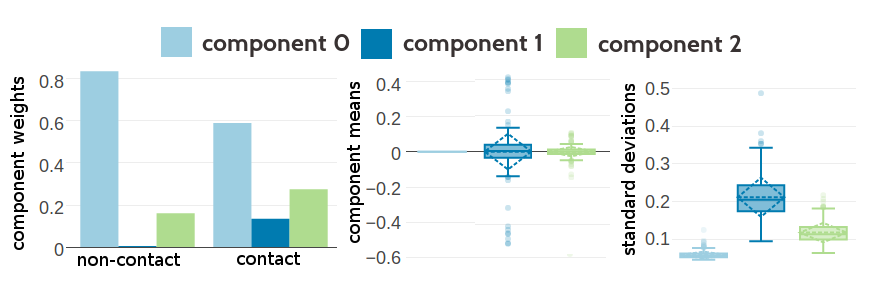 Statistics for the hyperparameters, \(\gamma_k(\cij)\), \(\muk\) and \(\Lk\) obtained after 388 iterations. Trained on 10,000 residue pairs per contact class for a three component Gaussian mixture and using pseudo-likelihood couplings to estimate the Hessian. Left Component weights \(\gamma_k(\cij)\) for residue pairs not in physical contact (\(\cij \eq 0\)) and true contacts (\(\cij \eq 1\)). Center Distribution of the 400 elements in the mean vectors \(\muk\). Right Distribution of the 400 standard deviations corresponding to the square root of the diagonal of \(\Lk^{-1}\).