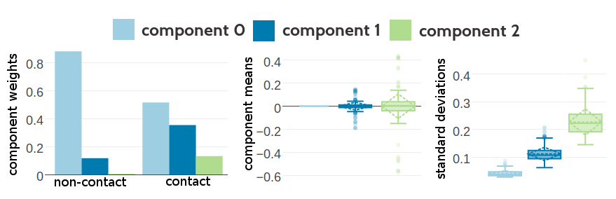 Statistics for the hyperparameters, \(\gamma_k(\cij)\), \(\muk\) and \(\Lk\) of a three component Gaussian mixture obtained after 331 iterations. Trained on 300,000 residue pairs per contact class and using pseudo-likelihood couplings to estimate the Hessian. Left Component weights \(\gamma_k(\cij)\) for residue pairs not in physical contact (\(\cij \eq 0\)) and true contacts (\(\cij \eq 1\)). Center Distribution of the 400 elements in the mean vectors \(\muk\). Right Distribution of the 400 standard deviations corresponding to the square root of the diagonal of \(\Lk^{-1}\).