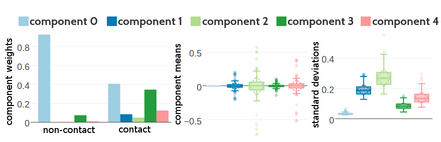 Statistics for the hyperparameters, \(\gamma_k(\cij)\), \(\muk\) and \(\Lk\) of a five component Gaussian mixture obtained after 1134 iterations. Trained on 300,000 residue pairs per contact class and using pseudo-likelihood couplings to estimate the Hessian. Left Component weights \(\gamma_k(\cij)\) for residue pairs not in physical contact (\(\cij \eq 0\)) and true contacts (\(\cij \eq 1\)). Center Distribution of the 400 elements in the mean vectors \(\muk\). Right Distribution of the 400 standard deviations corresponding to the square root of the diagonal of \(\Lk^{-1}\).