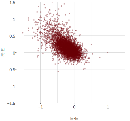 Two-dimensional distribution of approximately 10000 coupling values computed with pseudo-likelihood. Top Left The 2-dimensional distribution of couplings E-R and R-E for residue pairs with \(\Cb-\Cb\) distances \(< 8 \angstrom\) is almost symmetric and the coupling values are positively correlated. Top Right The 2-dimensional distribution of couplings E-R and E-E for residue pairs with \(\Cb-\Cb\) distances \(< 8 \angstrom\) is almost symmetric and the coupling values are negatively correlated. Bottom Left The 2-dimensional distribution of couplings I-L and V-I for residue pairs with \(\Cb-\Cb\) distances \(< 8 \angstrom\) is symmetrically distributed around zero without visible correlation. Bottom Right The 2-dimensional distribution of couplings I-L and V-I for residue pairs with \(\Cb-\Cb\) distances \(> 20 \angstrom\) is tighly distributed around zero.