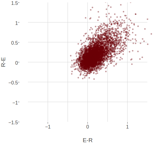 Two-dimensional distribution of approximately 10000 coupling values computed with pseudo-likelihood. Top Left The 2-dimensional distribution of couplings E-R and R-E for residue pairs with \(\Cb-\Cb\) distances \(< 8 \angstrom\) is almost symmetric and the coupling values are positively correlated. Top Right The 2-dimensional distribution of couplings E-R and E-E for residue pairs with \(\Cb-\Cb\) distances \(< 8 \angstrom\) is almost symmetric and the coupling values are negatively correlated. Bottom Left The 2-dimensional distribution of couplings I-L and V-I for residue pairs with \(\Cb-\Cb\) distances \(< 8 \angstrom\) is symmetrically distributed around zero without visible correlation. Bottom Right The 2-dimensional distribution of couplings I-L and V-I for residue pairs with \(\Cb-\Cb\) distances \(> 20 \angstrom\) is tighly distributed around zero.