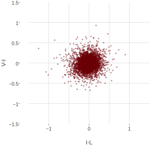 Two-dimensional distribution of approximately 10000 coupling values computed with pseudo-likelihood. Top Left The 2-dimensional distribution of couplings E-R and R-E for residue pairs with \(\Cb-\Cb\) distances \(< 8 \angstrom\) is almost symmetric and the coupling values are positively correlated. Top Right The 2-dimensional distribution of couplings E-R and E-E for residue pairs with \(\Cb-\Cb\) distances \(< 8 \angstrom\) is almost symmetric and the coupling values are negatively correlated. Bottom Left The 2-dimensional distribution of couplings I-L and V-I for residue pairs with \(\Cb-\Cb\) distances \(< 8 \angstrom\) is symmetrically distributed around zero without visible correlation. Bottom Right The 2-dimensional distribution of couplings I-L and V-I for residue pairs with \(\Cb-\Cb\) distances \(> 20 \angstrom\) is tighly distributed around zero.