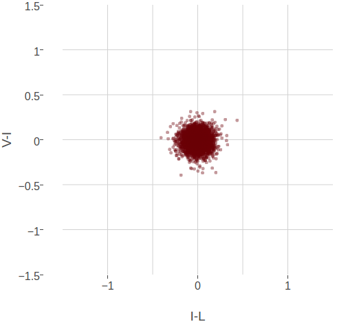 Two-dimensional distribution of approximately 10000 coupling values computed with pseudo-likelihood. Top Left The 2-dimensional distribution of couplings E-R and R-E for residue pairs with \(\Cb-\Cb\) distances \(< 8 \angstrom\) is almost symmetric and the coupling values are positively correlated. Top Right The 2-dimensional distribution of couplings E-R and E-E for residue pairs with \(\Cb-\Cb\) distances \(< 8 \angstrom\) is almost symmetric and the coupling values are negatively correlated. Bottom Left The 2-dimensional distribution of couplings I-L and V-I for residue pairs with \(\Cb-\Cb\) distances \(< 8 \angstrom\) is symmetrically distributed around zero without visible correlation. Bottom Right The 2-dimensional distribution of couplings I-L and V-I for residue pairs with \(\Cb-\Cb\) distances \(> 20 \angstrom\) is tighly distributed around zero.