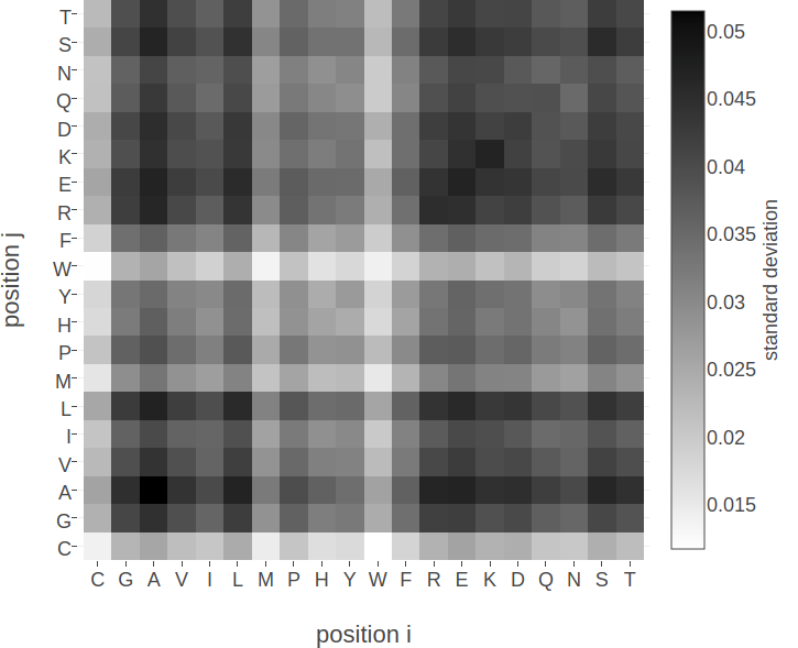 Standard deviation of squared coupling values \({\wijab}^2\) and of coupling values \(\wijab\) for residue pairs not in physical contact (\(\Delta \Cb > 25 \angstrom\)). Dataset contains 100.000 residue pairs per class (for details see methods section 2.6.6). Amino acids are abbreviated with one-letter code and they are broadly grouped with respect to physico-chemical properties listed in Appendix B Left Standard deviation of squared coupling values \({\wijab}^2\) . Right Standard deviation of coupling values \(\wijab\).