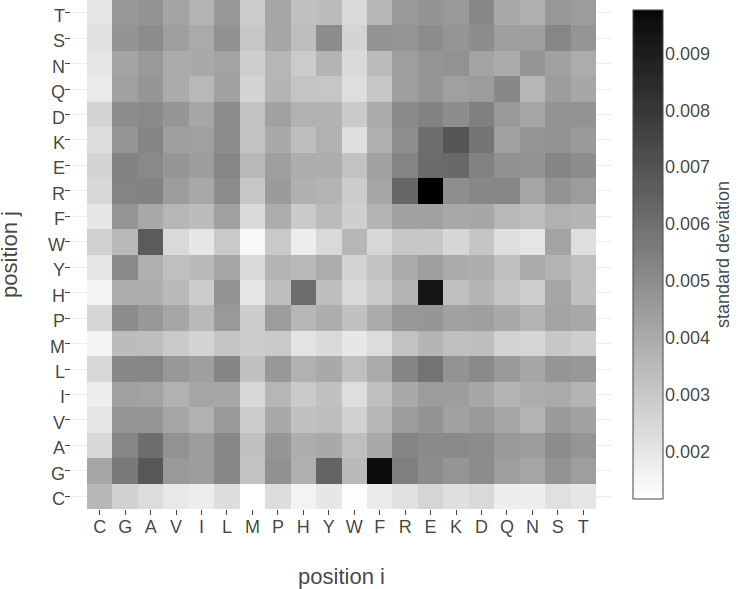 Standard deviation of squared coupling values \({\wijab}^2\) and of coupling values \(\wijab\) for residue pairs not in physical contact (\(\Delta \Cb > 25 \angstrom\)). Dataset contains 100.000 residue pairs per class (for details see methods section 2.6.6). Amino acids are abbreviated with one-letter code and they are broadly grouped with respect to physico-chemical properties listed in Appendix B Left Standard deviation of squared coupling values \({\wijab}^2\) . Right Standard deviation of coupling values \(\wijab\).