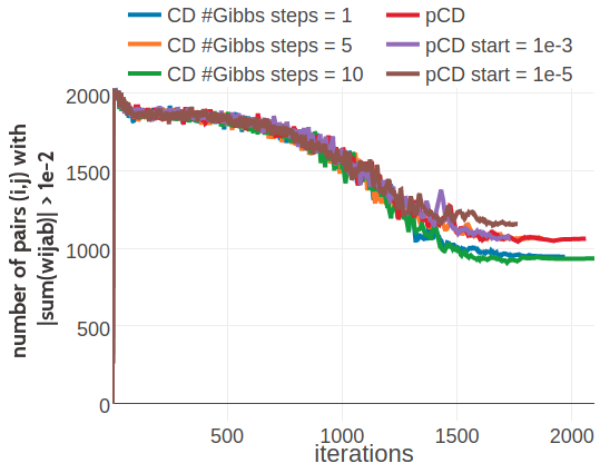 Monitoring the number of residue pairs for which \(|\sum_{a,b=1}^{20} \wijab| > \mathrm{1e}{-2}\). Legend is the same as in Figure 3.19. Left Protein 1ahoA00 has length L=64 and 378 sequences in the alignment (Neff=229) Right Protein 1c75A00 has length L=71 and 28078 sequences in the alignment (Neff=16808).