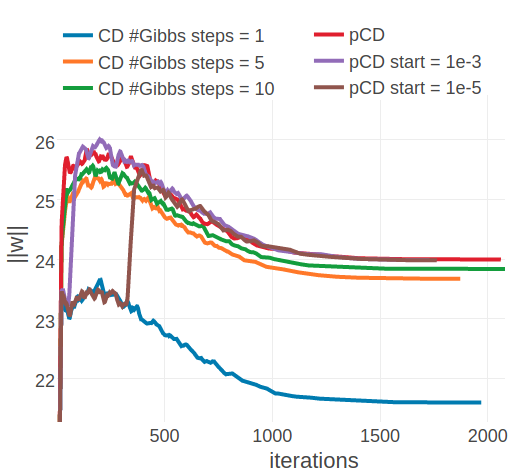 Monitoring the L2 norm of coupling parameters,\(||\w||_2\), for protein 1ahoA00 and 1c75A00 during optimization of CD and PCD with the ADAM optimizer. Contrastive Divergence (CD in legend) is optimized employing a different number of Gibbs steps that are specified in the legend. Persistent contrastive divergence (pCD in legend) uses one Gibbs step. “pCD start= X” indicates that optimization starts by using the CD gradient estimate and switches to the PCD gradient estimate once the relative change of L2 norm of parameters has fallen below a small threshold over the last 10 iterations. The threshold is given in the legend. Left Protein 1ahoA00 has length L=64 and 378 sequences in the alignment (Neff=229) Right Protein 1c75A00 has length L=71 and 28078 sequences in the alignment (Neff=16808).