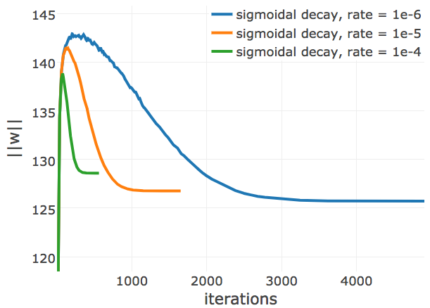 L2-norm of the coupling parameters, \(||\w||_2\), during CD optimization with ADAM and different learning rate annealing schedules. The learning rate \(\alpha\) is specified with respect to Neff as \(\alpha = 2\mathrm{e}{-3}\log(\text{N}_{\text{eff}})\). The learning rate annealing schedule is specified in the legend. Left Convergence plot for protein 1mkc_A_00 having protein length L=43 and 142 sequences in the alignment (Neff=96). Left Protein 1c75A00 has length L=71 and 28078 sequences in the alignment (Neff=16808) Right Protein 1mkcA00 has length L=43 and 142 sequences in the alignment (Neff=96).