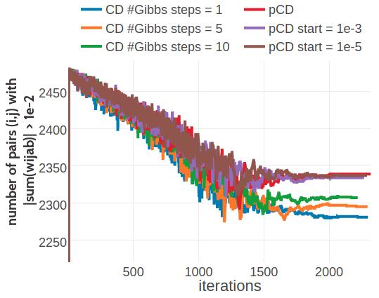 Monitoring the number of residue pairs for which \(|\sum_{a,b=1}^{20} \wijab| > \mathrm{1e}{-2}\). Legend is the same as in Figure 3.19. Left Protein 1ahoA00 has length L=64 and 378 sequences in the alignment (Neff=229) Right Protein 1c75A00 has length L=71 and 28078 sequences in the alignment (Neff=16808).