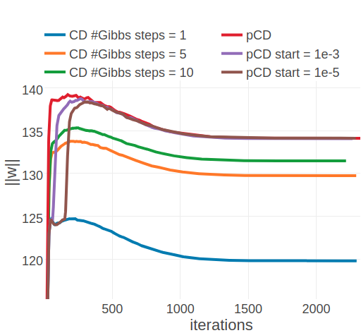 Monitoring the L2 norm of coupling parameters,\(||\w||_2\), for protein 1ahoA00 and 1c75A00 during optimization of CD and PCD with the ADAM optimizer. Contrastive Divergence (CD in legend) is optimized employing a different number of Gibbs steps that are specified in the legend. Persistent contrastive divergence (pCD in legend) uses one Gibbs step. “pCD start= X” indicates that optimization starts by using the CD gradient estimate and switches to the PCD gradient estimate once the relative change of L2 norm of parameters has fallen below a small threshold over the last 10 iterations. The threshold is given in the legend. Left Protein 1ahoA00 has length L=64 and 378 sequences in the alignment (Neff=229) Right Protein 1c75A00 has length L=71 and 28078 sequences in the alignment (Neff=16808).