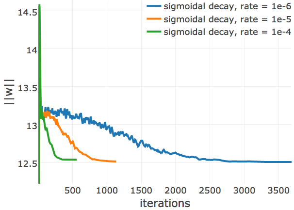 L2-norm of the coupling parameters, \(||\w||_2\), during CD optimization with ADAM and different learning rate annealing schedules. The learning rate \(\alpha\) is specified with respect to Neff as \(\alpha = 2\mathrm{e}{-3}\log(\text{N}_{\text{eff}})\). The learning rate annealing schedule is specified in the legend. Left Convergence plot for protein 1mkc_A_00 having protein length L=43 and 142 sequences in the alignment (Neff=96). Left Protein 1c75A00 has length L=71 and 28078 sequences in the alignment (Neff=16808) Right Protein 1mkcA00 has length L=43 and 142 sequences in the alignment (Neff=96).