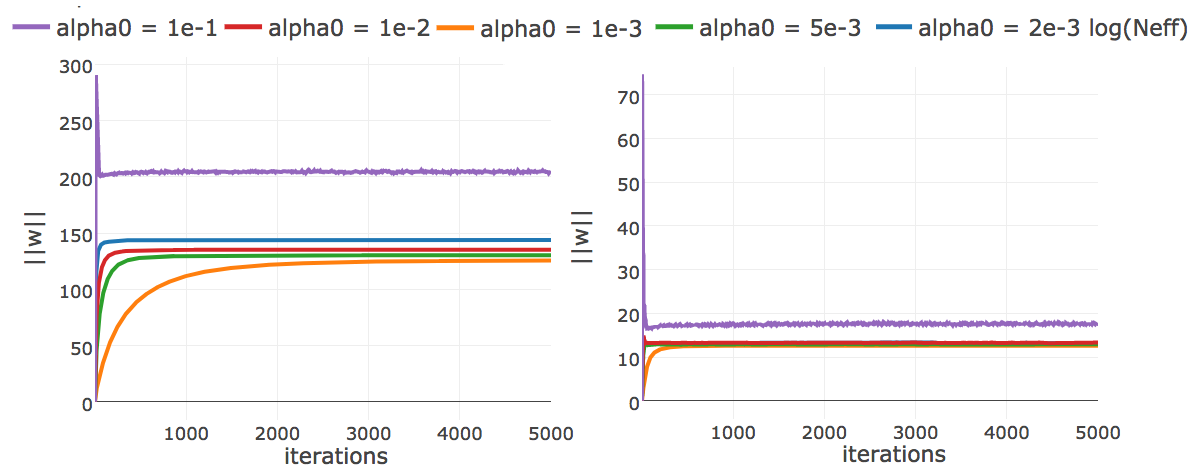 L2-norm of the coupling parameters, \(||\w||_2\), during CD optimization with ADAM with different fixed learning rates (no decay). The learning rate \(\alpha_0\) is specified in the legend. Left Protein 1c75A00 has length L=71 and 28078 sequences in the alignment (Neff=16808) Right Protein 1mkcA00 has length L=43 and 142 sequences in the alignment (Neff=96).