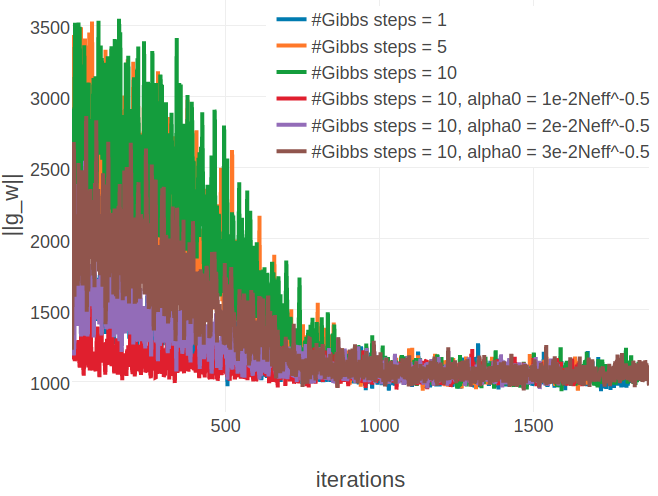 Monitoring L2 norm of the gradient, \(||\nabla_{\w} L\!L(\v^*, \w)||_2\), for protein 1aho_A_00 and 1c75_A_00 during SGD optimization using different number of Gibbs steps and initial learning rates, \(\alpha_0\). Number of Gibbs steps is given in the legend, as well as particular choices for the initial learning rate, when not using the default \(\alpha_0 = \frac{5e-2}{\sqrt{N_{\text{eff}}}}\). Left Protein 1aho_A_00 has length L=64 and 378 sequences in the alignment (Neff=229) Right Protein 1c75_A_00 has length L=71 and 28078 sequences in the alignment (Neff=16808).