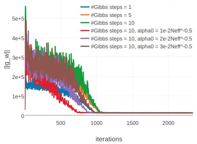 Monitoring L2 norm of the gradient, \(||\nabla_{\w} L\!L(\v^*, \w)||_2\), for protein 1aho_A_00 and 1c75_A_00 during SGD optimization using different number of Gibbs steps and initial learning rates, \(\alpha_0\). Number of Gibbs steps is given in the legend, as well as particular choices for the initial learning rate, when not using the default \(\alpha_0 = \frac{5e-2}{\sqrt{N_{\text{eff}}}}\). Left Protein 1aho_A_00 has length L=64 and 378 sequences in the alignment (Neff=229) Right Protein 1c75_A_00 has length L=71 and 28078 sequences in the alignment (Neff=16808).