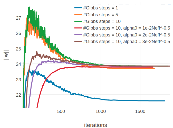 Monitoring parameter norm, \(||\w||_2\), for protein 1aho_A_00 and 1c75_A_00 during SGD optimization using different number of Gibbs steps and initial learning rates, \(\alpha_0\). Number of Gibbs steps is given in the legend, as well as particular choices for the initial learning rate, when not using the default \(\alpha_0 = \frac{5e-2}{\sqrt{N_{\text{eff}}}}\). Left Protein 1aho_A_00 has length L=64 and 378 sequences in the alignment (Neff=229) Right Protein 1c75_A_00 has length L=71 and 28078 sequences in the alignment (Neff=16808).