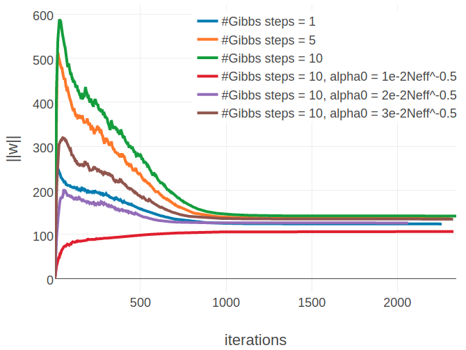 Monitoring parameter norm, \(||\w||_2\), for protein 1aho_A_00 and 1c75_A_00 during SGD optimization using different number of Gibbs steps and initial learning rates, \(\alpha_0\). Number of Gibbs steps is given in the legend, as well as particular choices for the initial learning rate, when not using the default \(\alpha_0 = \frac{5e-2}{\sqrt{N_{\text{eff}}}}\). Left Protein 1aho_A_00 has length L=64 and 378 sequences in the alignment (Neff=229) Right Protein 1c75_A_00 has length L=71 and 28078 sequences in the alignment (Neff=16808).