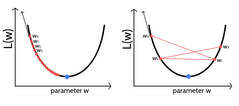 Visualization of gradient descent optimization of an objective function \(L(w)\) for different step sizes \(\alpha\). The blue dot marks the minimum of the objective function. The direction of the gradient at the initial parameter estimate \(w_0\) is given as black arrow. The updated parameter estimate \(w_1\) is obtained by taking a step of size \(\alpha\) into the opposite direction of the gradient. Left If the step size is too small the algorithm will require too many iterations to converge. Right If the step size is too large, gradient descent will overshoot the minimum and can cause the system to diverge.