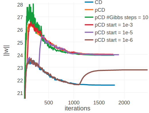 Monitoring parameter norm, \(||\w||_2\), for protein 1ahoA00 and 1c75A00 during SGD optimization of different objectives. Left Protein 1ahoA00 has length L=64 and 378 sequences in the alignment (Neff=229) Right Protein 1c75A00 has length L=71 and 28078 sequences in the alignment (Neff=16808). CD contrastive divergence using 1 Gibbs step. pCD persistent contrastive divergence using 1 Gibbs step. pCD #Gibbs steps = 10 persistent contrastive divergence using 10 Gibbs steps. pCD start = 1e-3, pCD start = 1e-5: same as in Figure 3.16 pCD start = 1e-6: same as ‘pCD start = 1e-3’, but with \(\epsilon \eq \mathrm{1e}{-6}\).