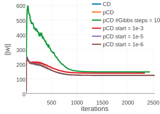 Monitoring parameter norm, \(||\w||_2\), for protein 1ahoA00 and 1c75A00 during SGD optimization of different objectives. Left Protein 1ahoA00 has length L=64 and 378 sequences in the alignment (Neff=229) Right Protein 1c75A00 has length L=71 and 28078 sequences in the alignment (Neff=16808). CD contrastive divergence using 1 Gibbs step. pCD persistent contrastive divergence using 1 Gibbs step. pCD #Gibbs steps = 10 persistent contrastive divergence using 10 Gibbs steps. pCD start = 1e-3, pCD start = 1e-5: same as in Figure 3.16 pCD start = 1e-6: same as ‘pCD start = 1e-3’, but with \(\epsilon \eq \mathrm{1e}{-6}\).