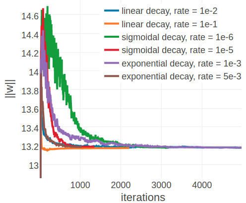 L2-norm of the coupling parameters \(||\w||_2\) during stochastic gradient descent optimization with different learning rates schedules. The initial learning rate \(\alpha_0\) is defined with respect to Neff as given in eq. (3.4). Learning rate schedules and decay rates are used according to the legend. Left 1c75A00 (protein length = 71, number sequences = 28078, Neff = 16808). Right 1ahoA00 (protein length = 64, number sequences = 378, Neff = 229)