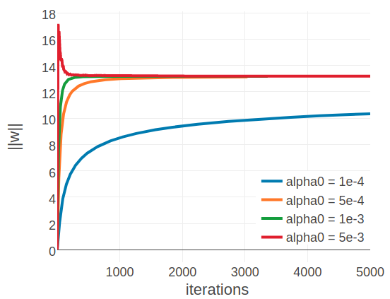 Convergence plots for two proteins during SGD optimization with different learning rates and convergence measured as L2-norm of the coupling parameters \(||\w||_2\). Linear learning rate annealing schedule has been used with decay rate \(\gamma=0.01\) and initial learning rates \(\alpha_0\) have been set as specified in the legend. Left 1c75A00 (protein length = 71, number sequences = 28078, Neff = 16808). Figure is cut at the yaxis at \(||\w||_2=1000\), but learning rate of \(5\mathrm{e}{-3}\) reaches \(||\w||_2 \approx 9000\). Right 1ahoA00 (protein length = 64, number sequences = 378, Neff = 229)