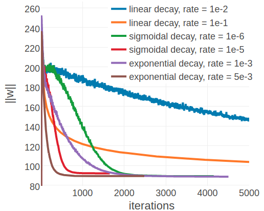 L2-norm of the coupling parameters \(||\w||_2\) during stochastic gradient descent optimization with different learning rates schedules. The initial learning rate \(\alpha_0\) is defined with respect to Neff as given in eq. (3.4). Learning rate schedules and decay rates are used according to the legend. Left 1c75A00 (protein length = 71, number sequences = 28078, Neff = 16808). Right 1ahoA00 (protein length = 64, number sequences = 378, Neff = 229)