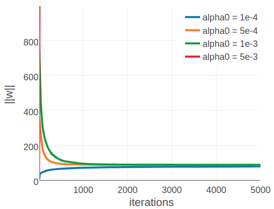 Convergence plots for two proteins during SGD optimization with different learning rates and convergence measured as L2-norm of the coupling parameters \(||\w||_2\). Linear learning rate annealing schedule has been used with decay rate \(\gamma=0.01\) and initial learning rates \(\alpha_0\) have been set as specified in the legend. Left 1c75A00 (protein length = 71, number sequences = 28078, Neff = 16808). Figure is cut at the yaxis at \(||\w||_2=1000\), but learning rate of \(5\mathrm{e}{-3}\) reaches \(||\w||_2 \approx 9000\). Right 1ahoA00 (protein length = 64, number sequences = 378, Neff = 229)