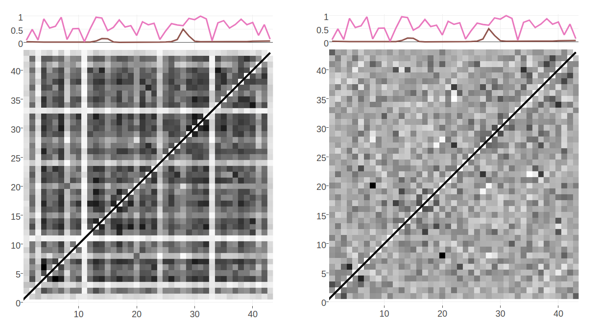 Contact maps computed from pseudo-likelihood couplings. Subplot on top of the contact maps illustrates the normalized Shannon entropy (pink line) and percentage of gaps for every position in the alignment (brown line). Left: Contact map computed with Frobenius norm as in eq. (1.10). Overall coupling values are dominated by entropic effects, i.e. the amount of variation for a MSA position, leading to striped brightness patterns. For example, positions with high column entropy (e.g. positions 7, 12 or 31) have higher overall coupling values than positions with low column entropy (e.g. positions 11, 24 or 33). b: previous contact map but corrected for background noise with the APC as in eq. (1.12).