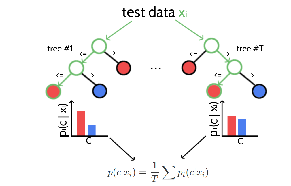 Classifying new data with random forests. A new data sample is run down every tree in the forest until it ends up in a leaf node. Every leaf node has associated class probabilities \(p(c)\) reflecting the fraction of training samples at this leaf node belonging to every class \(c\). The color of the leaf nodes reflects the class with highest probability. The predictions from all trees in form of the class probabilties are averaged and yield the final prediction.