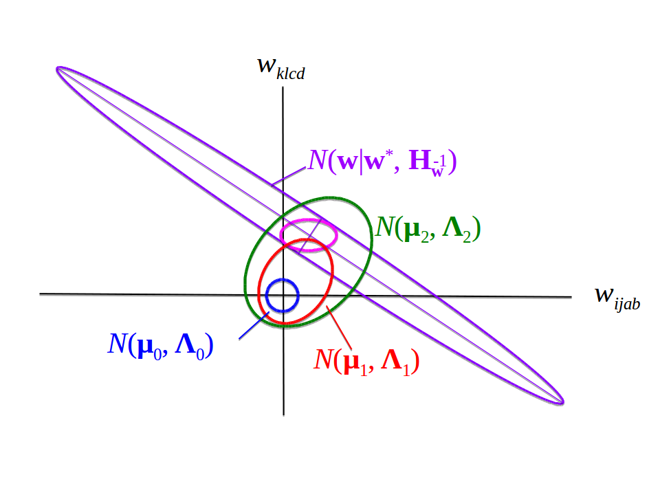 Setting the off-diagonal block matrices to zero in \(\H\) corresponds to replacing the violett Gaussian distrubution by the pink one. The ratios between the overlaps of \(\Gauss\!\left(\w \left| \w^*, \H^{-1} \right. \right)\) with the distributions \(\Gauss(\wij | \muk, \Lk^{-1})\) for various choices of \(k\) is only weakly affected by this replacement.