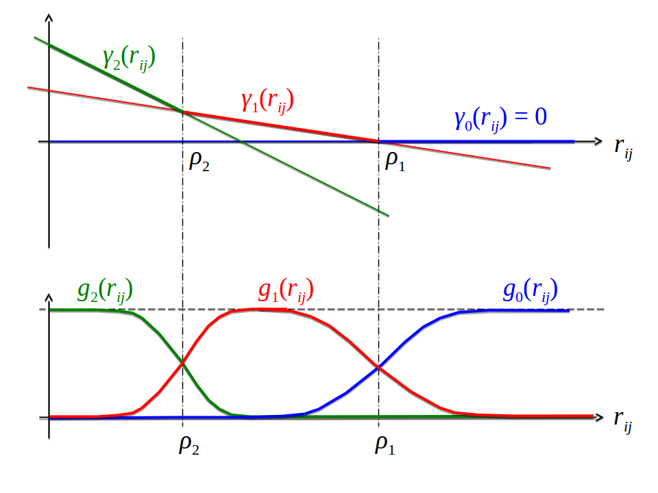 The Gaussian mixture coefficients \(g_k(\cij)\) of \(p(\wij|\cij)\) are modelled as softmax over linear functions \(\gamma_k(\cij)\). \(\rho_k\) sets the transition point between neighbouring components \(g_{k-1}(\cij)\) and \(g_k(\cij)\), while \(\alpha_k\) quantifies the abruptness of the transition between \(g_{k-1}(\cij)\) and \(g_k(\cij)\).